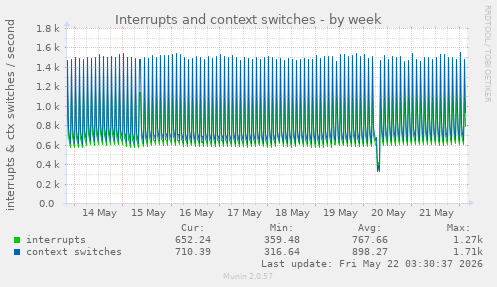Interrupts and context switches