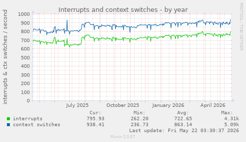 yearly graph