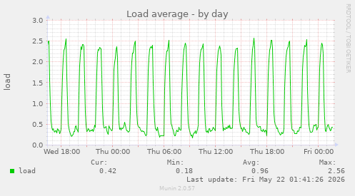 Load average