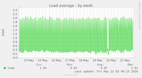 Load average