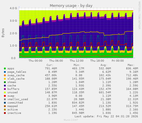 Memory usage