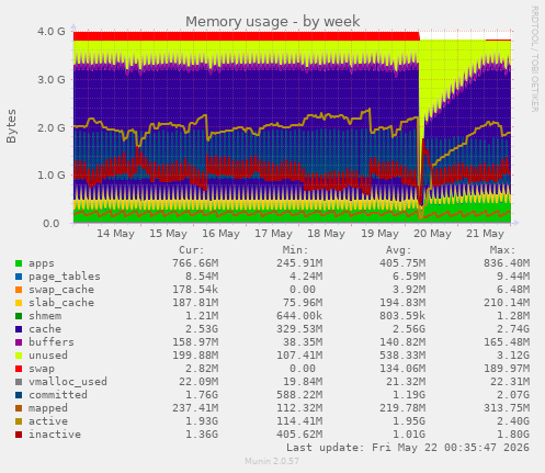 Memory usage