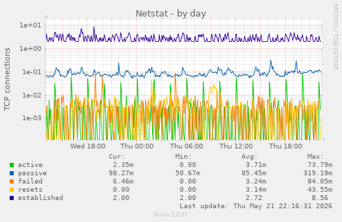 Netstat