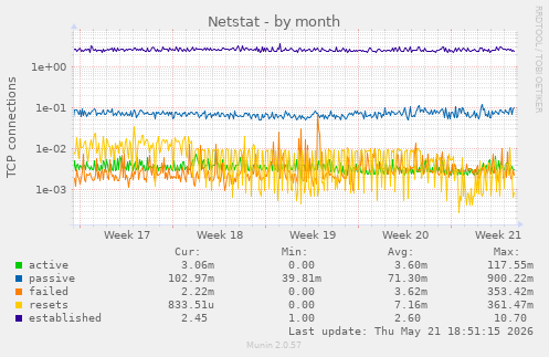 Netstat