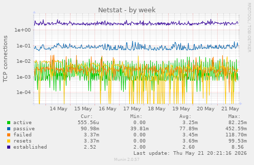 Netstat