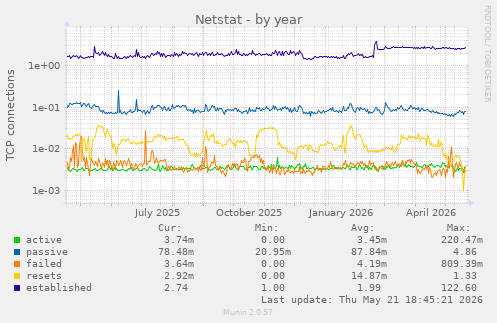 Netstat