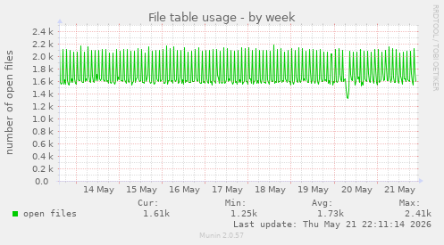 File table usage