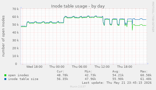 daily graph
