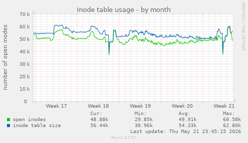 monthly graph