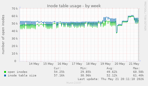 weekly graph