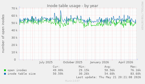 Inode table usage