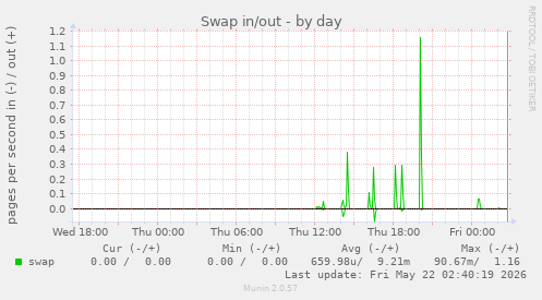 Swap in/out