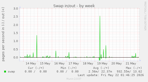 Swap in/out