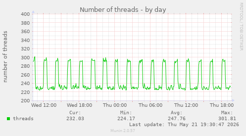 Number of threads