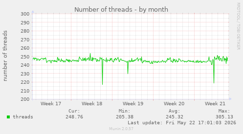 Number of threads