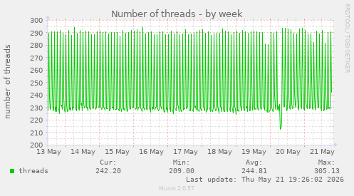 Number of threads