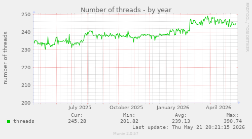 Number of threads