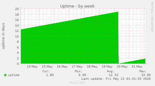 Uptime