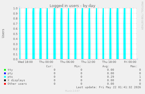 Logged in users