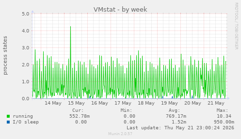 weekly graph