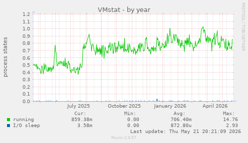 VMstat