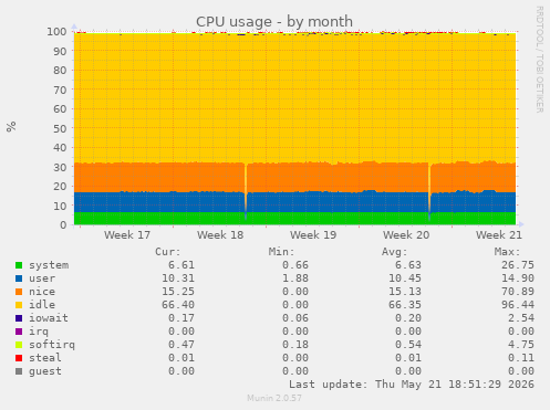 CPU usage