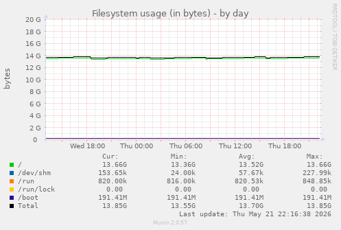 Filesystem usage (in bytes)