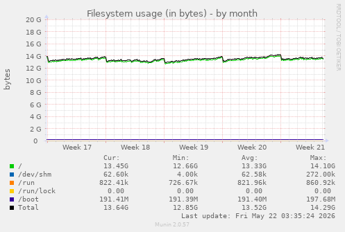 monthly graph