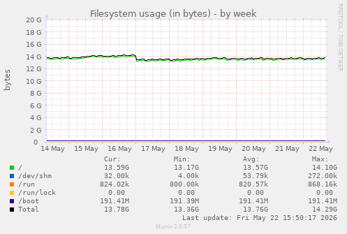 Filesystem usage (in bytes)