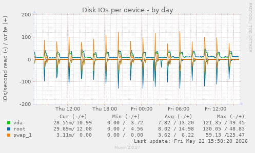 Disk IOs per device
