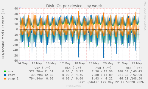 Disk IOs per device