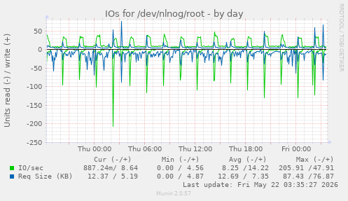 IOs for /dev/nlnog/root