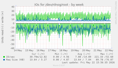 IOs for /dev/nlnog/root