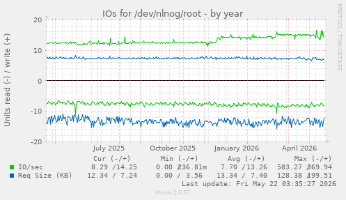 yearly graph