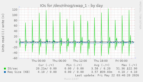 IOs for /dev/nlnog/swap_1