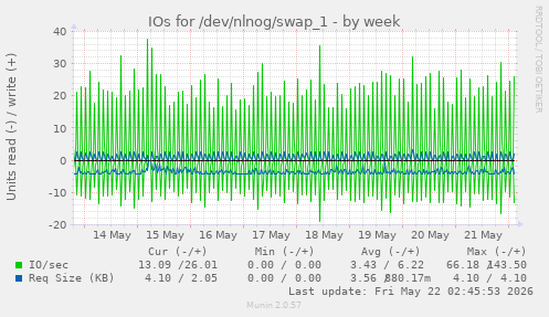 IOs for /dev/nlnog/swap_1