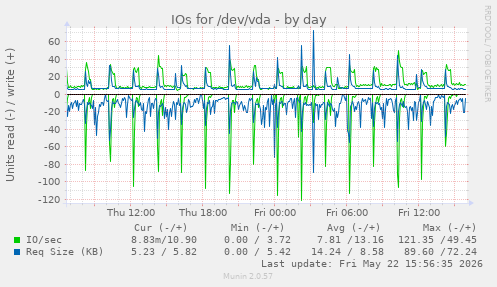 IOs for /dev/vda
