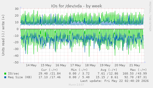 IOs for /dev/vda