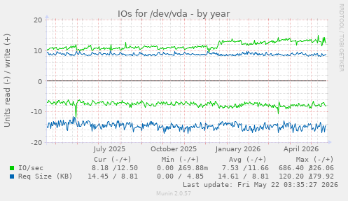 yearly graph