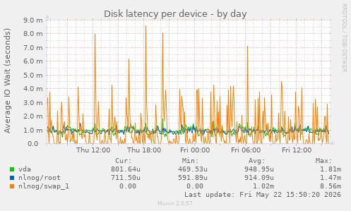 Disk latency per device