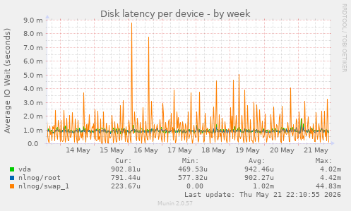 Disk latency per device