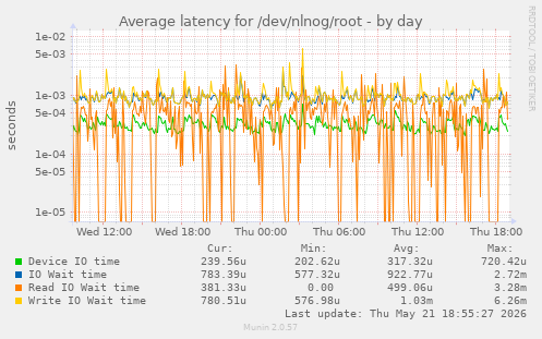 Average latency for /dev/nlnog/root