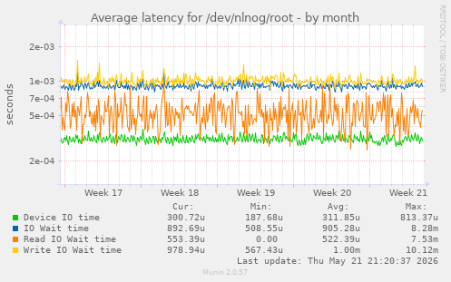 Average latency for /dev/nlnog/root