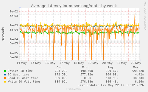 Average latency for /dev/nlnog/root