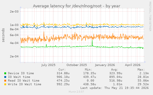 Average latency for /dev/nlnog/root