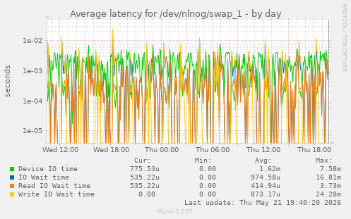 Average latency for /dev/nlnog/swap_1