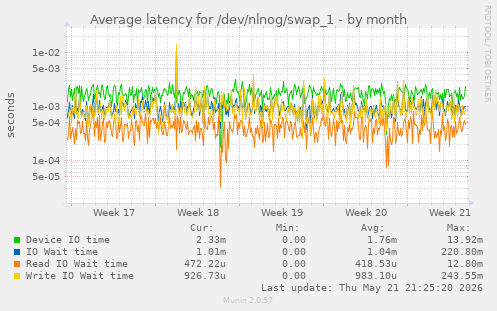 Average latency for /dev/nlnog/swap_1