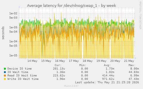 Average latency for /dev/nlnog/swap_1