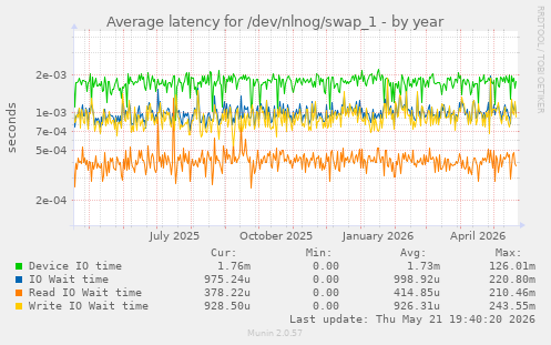 Average latency for /dev/nlnog/swap_1
