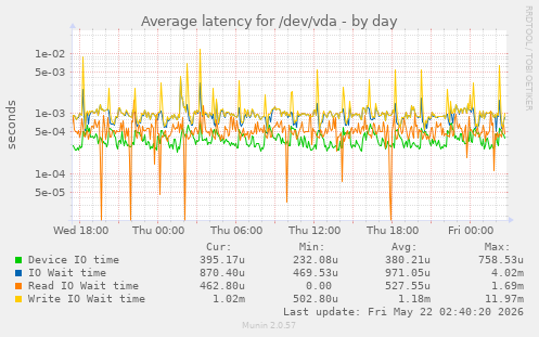 Average latency for /dev/vda